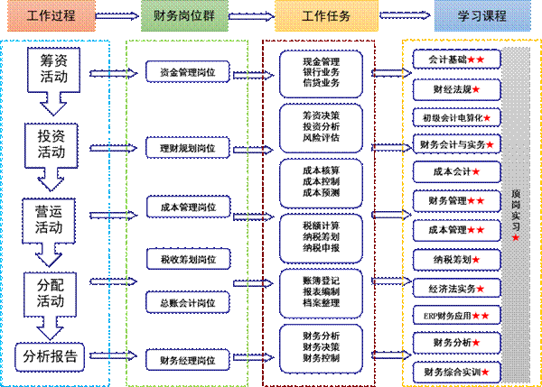 图1 基于典型财务工作过程的课程体系架构